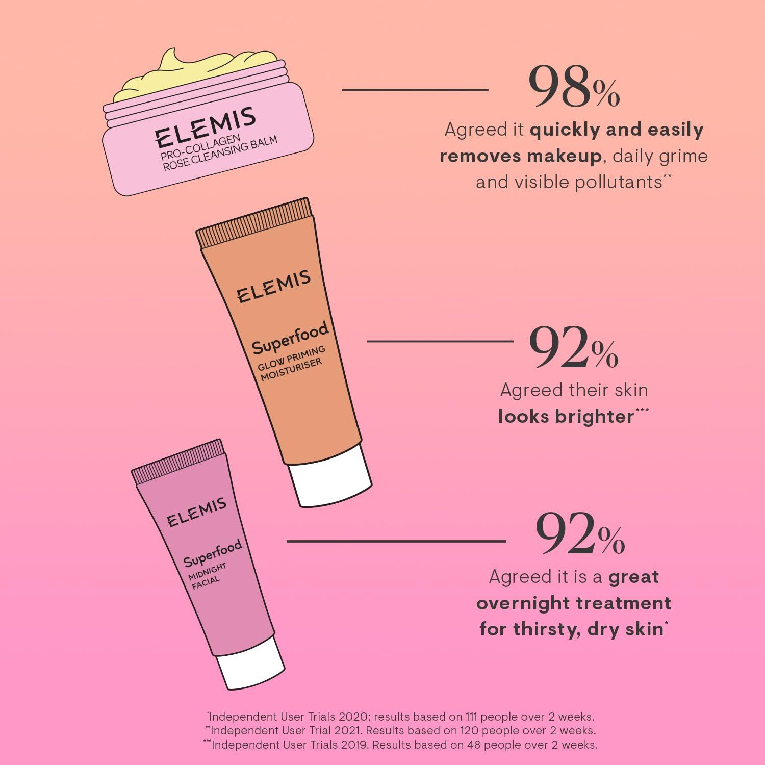 image:imageELEMIS Way to Glow Exclusive Skincare Kit70 Value Travel Set with TravelSize Rose Cleansing Balm Glow Priming Moisturizer amp Midnight Facial Nourish amp Illuminate Skin all day